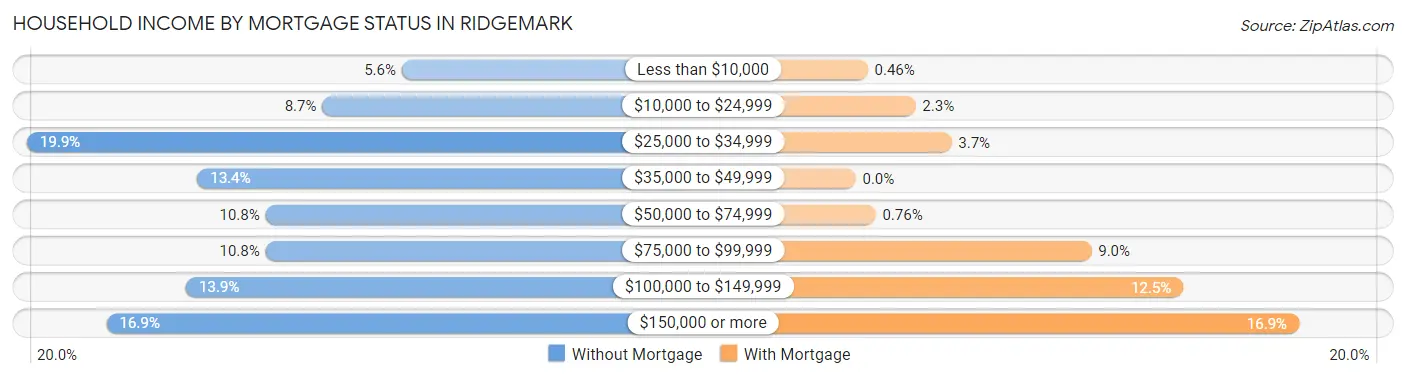 Household Income by Mortgage Status in Ridgemark