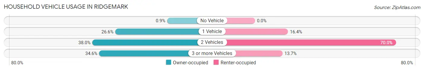 Household Vehicle Usage in Ridgemark