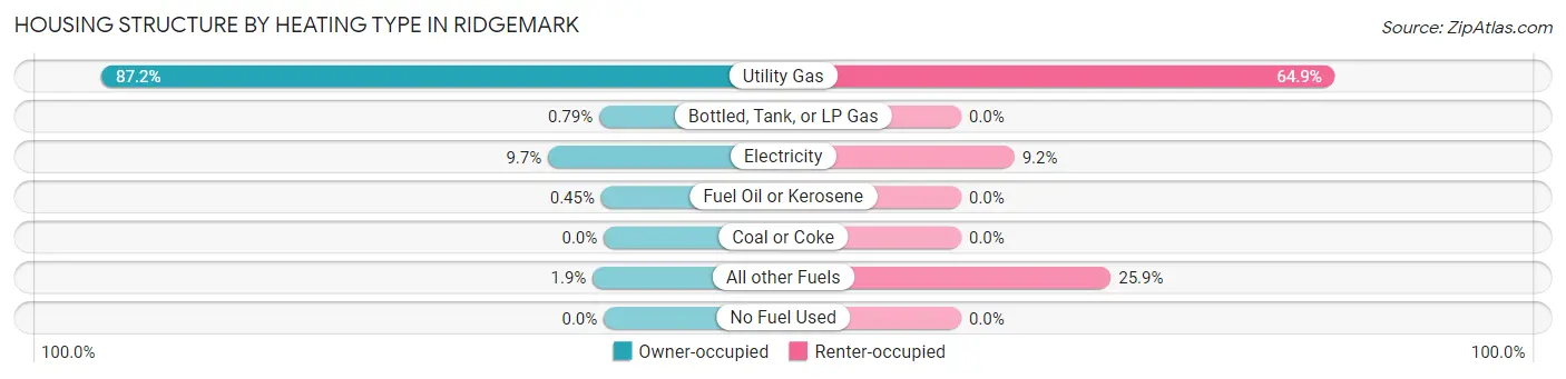 Housing Structure by Heating Type in Ridgemark