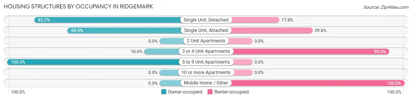 Housing Structures by Occupancy in Ridgemark