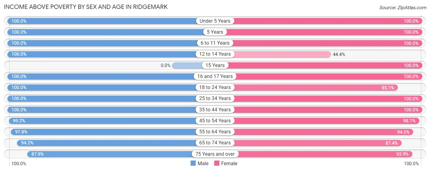 Income Above Poverty by Sex and Age in Ridgemark