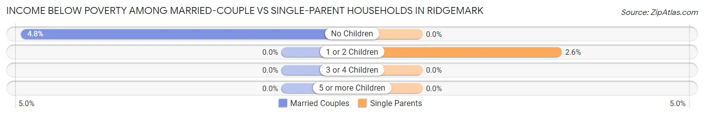 Income Below Poverty Among Married-Couple vs Single-Parent Households in Ridgemark