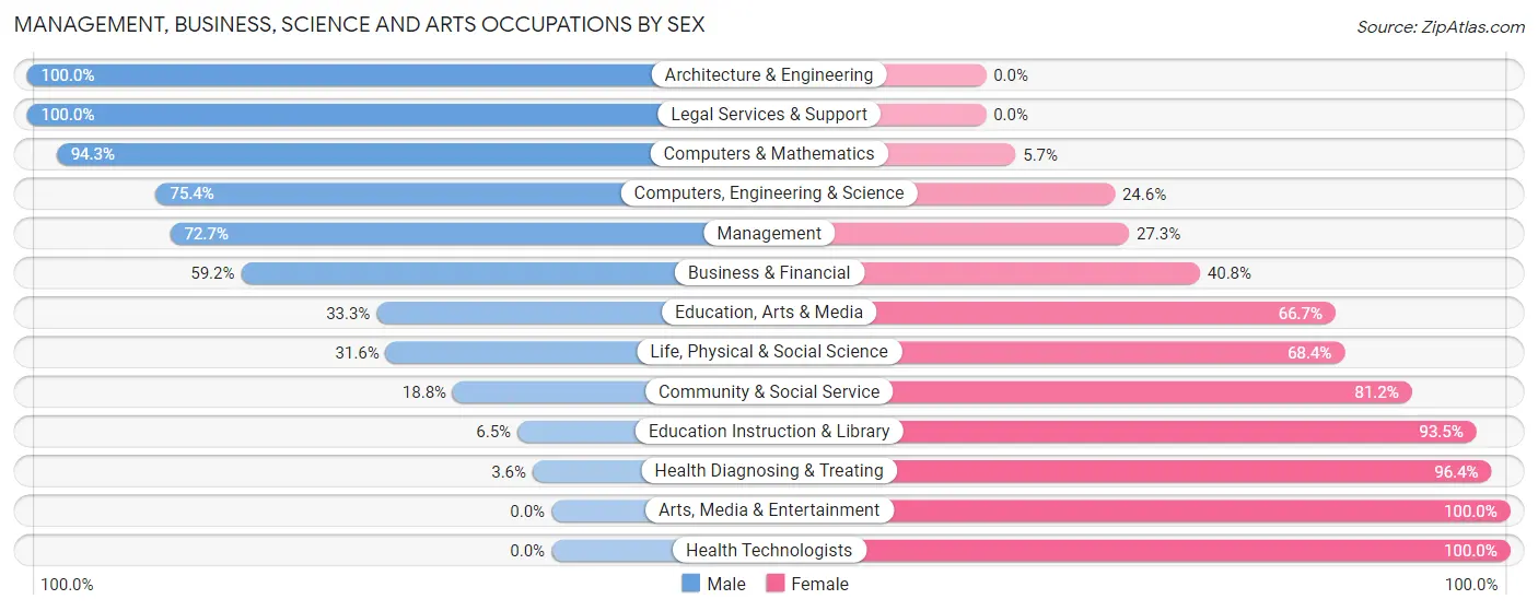 Management, Business, Science and Arts Occupations by Sex in Ridgemark