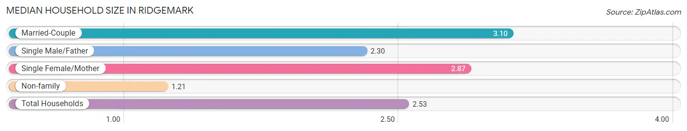 Median Household Size in Ridgemark