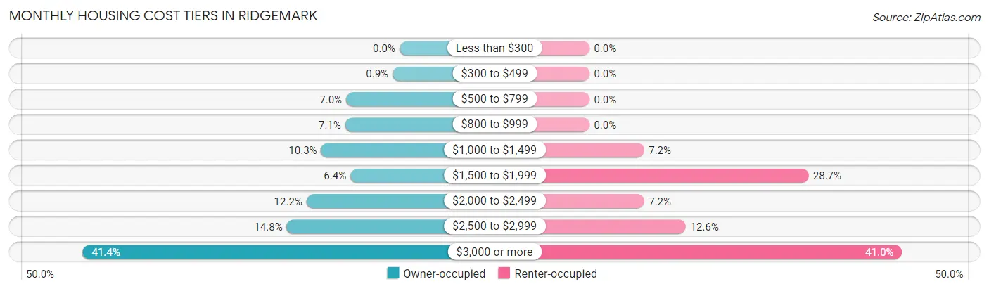Monthly Housing Cost Tiers in Ridgemark