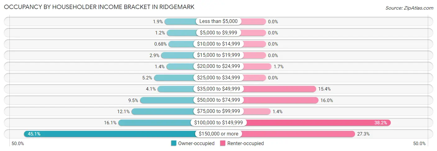 Occupancy by Householder Income Bracket in Ridgemark