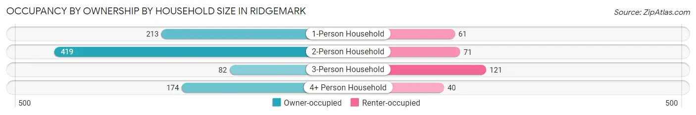 Occupancy by Ownership by Household Size in Ridgemark