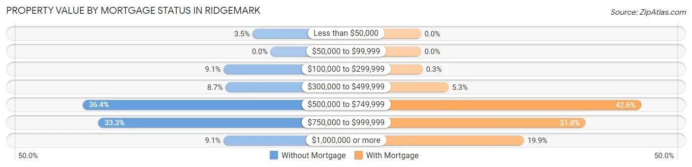 Property Value by Mortgage Status in Ridgemark