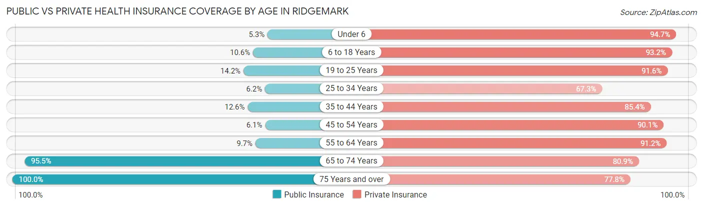 Public vs Private Health Insurance Coverage by Age in Ridgemark