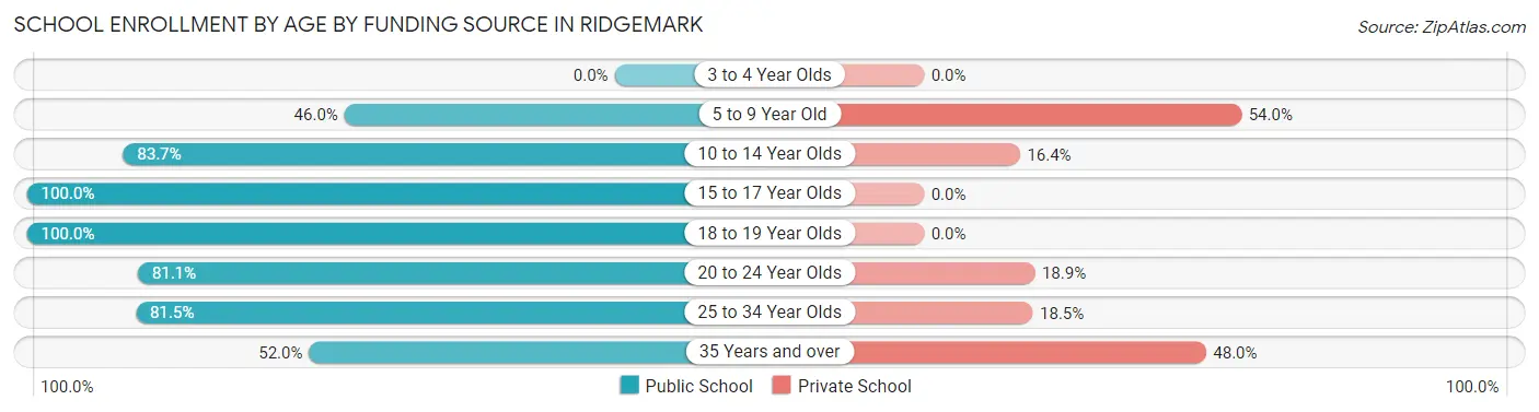 School Enrollment by Age by Funding Source in Ridgemark