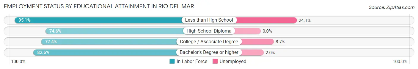 Employment Status by Educational Attainment in Rio del Mar