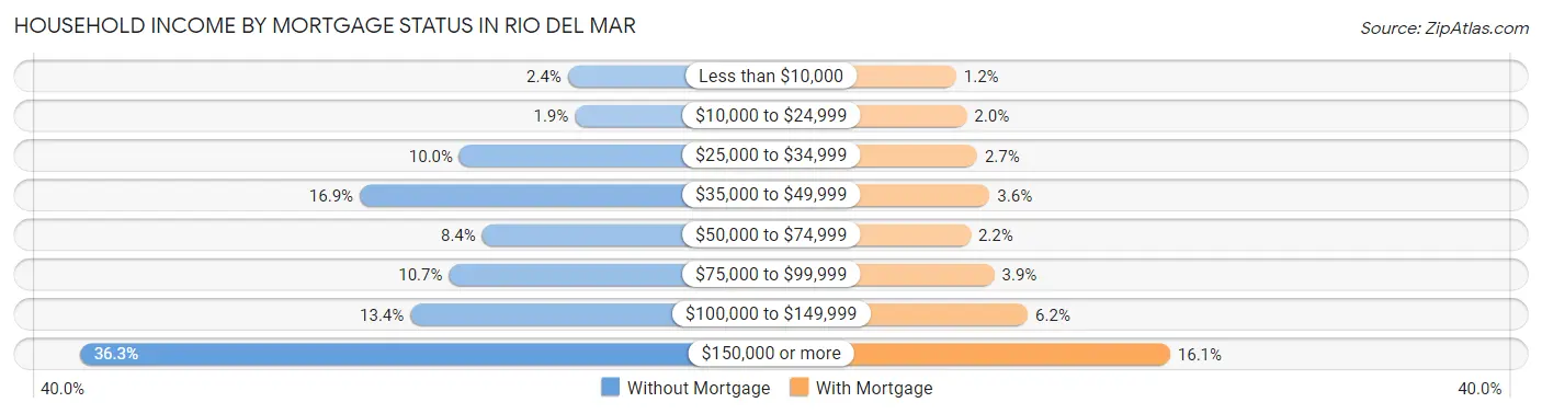 Household Income by Mortgage Status in Rio del Mar