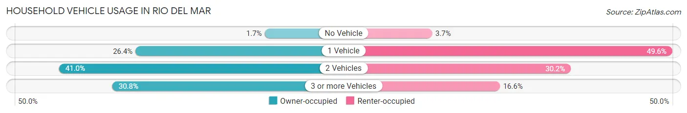 Household Vehicle Usage in Rio del Mar