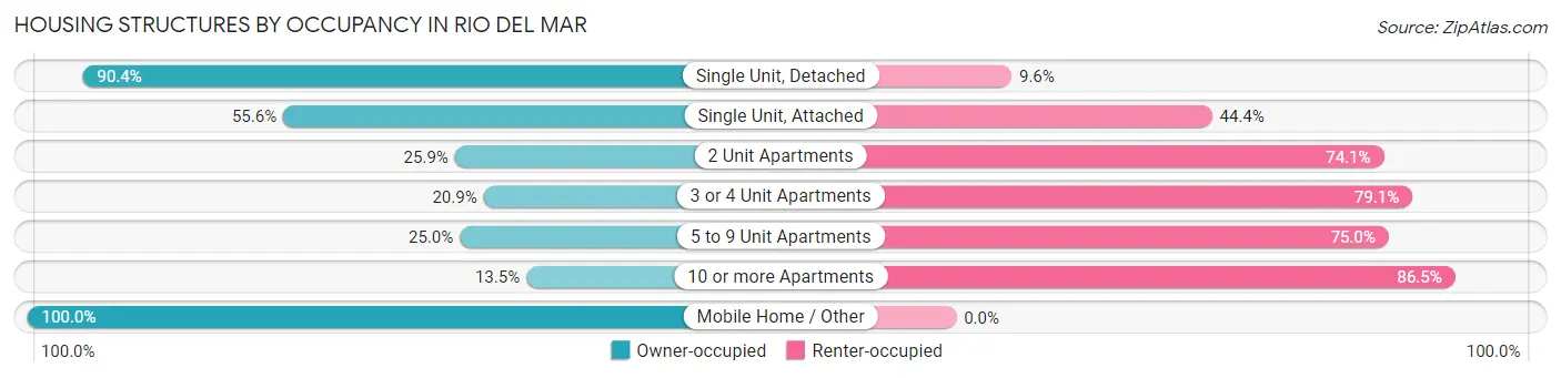 Housing Structures by Occupancy in Rio del Mar