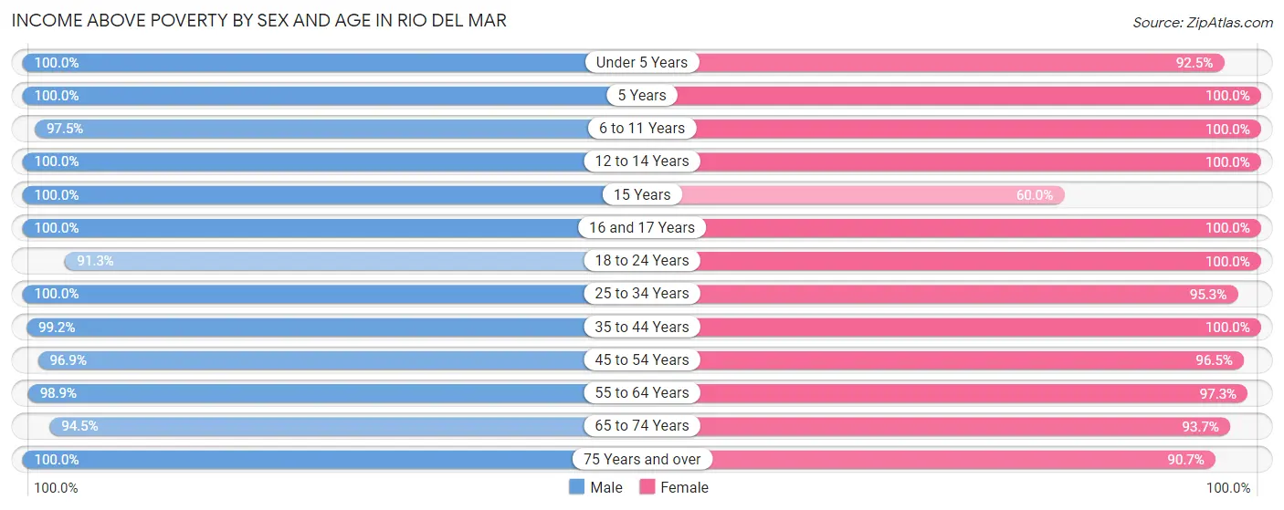 Income Above Poverty by Sex and Age in Rio del Mar