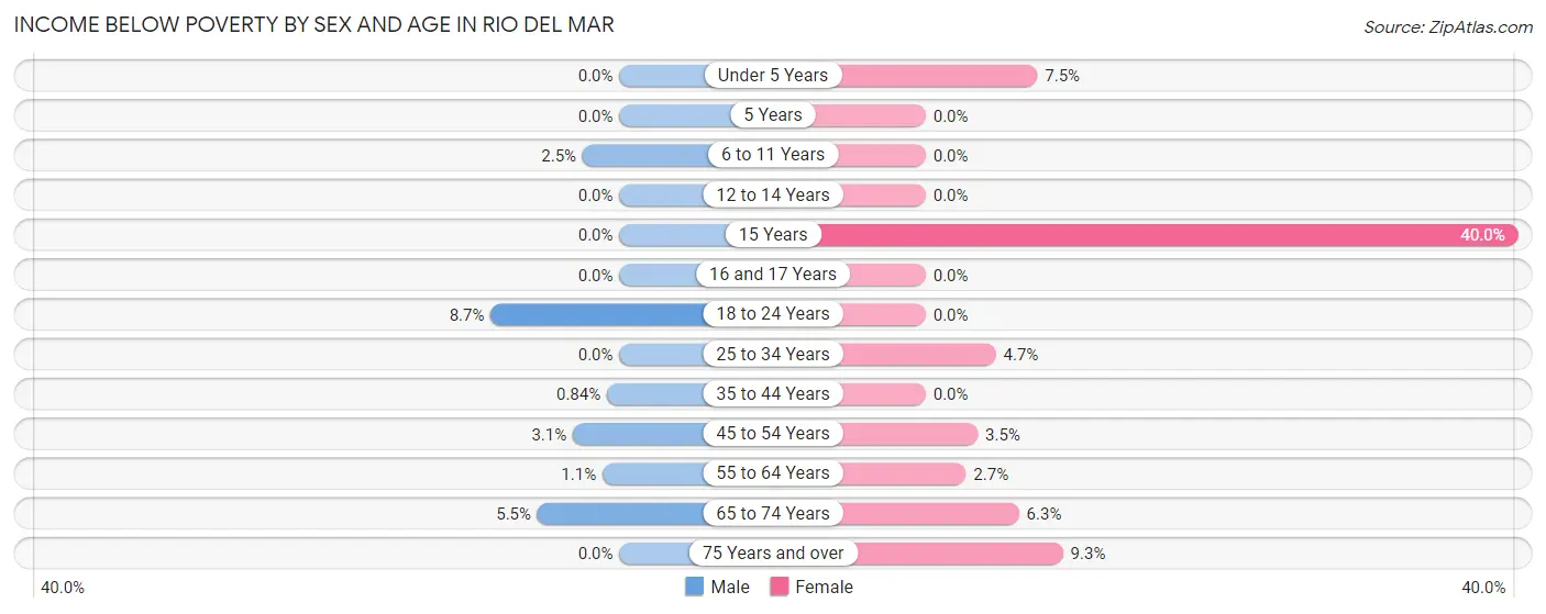 Income Below Poverty by Sex and Age in Rio del Mar