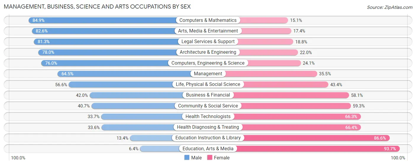 Management, Business, Science and Arts Occupations by Sex in Rio del Mar