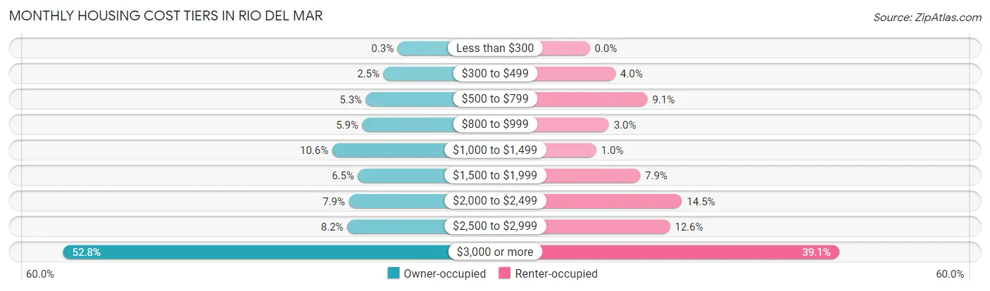 Monthly Housing Cost Tiers in Rio del Mar