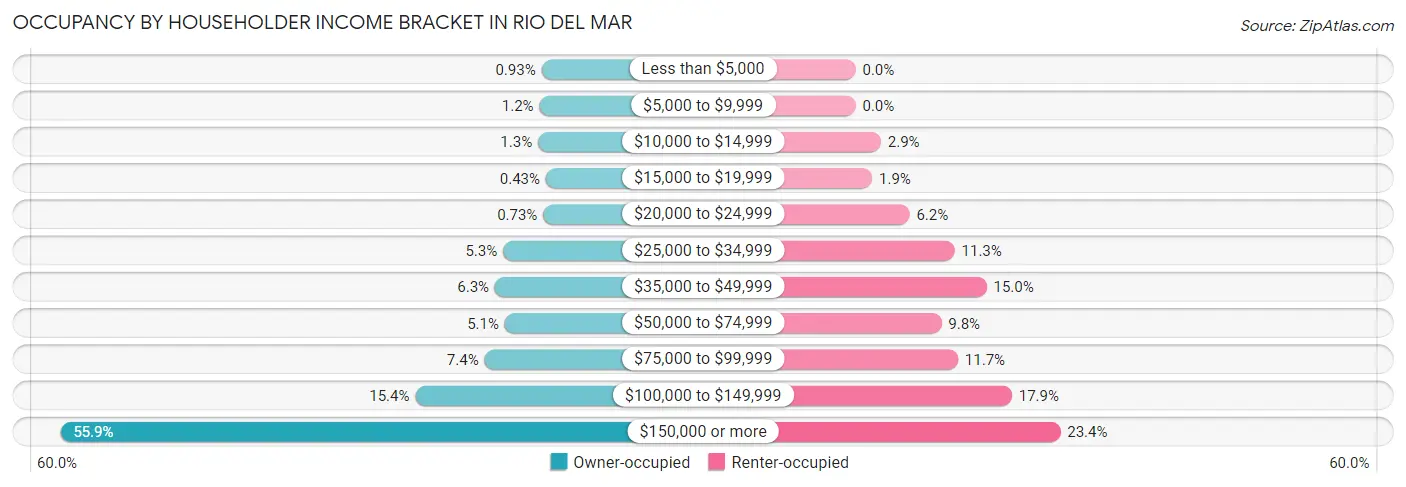 Occupancy by Householder Income Bracket in Rio del Mar