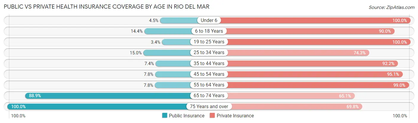 Public vs Private Health Insurance Coverage by Age in Rio del Mar