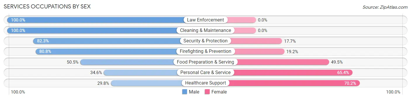 Services Occupations by Sex in Rio del Mar