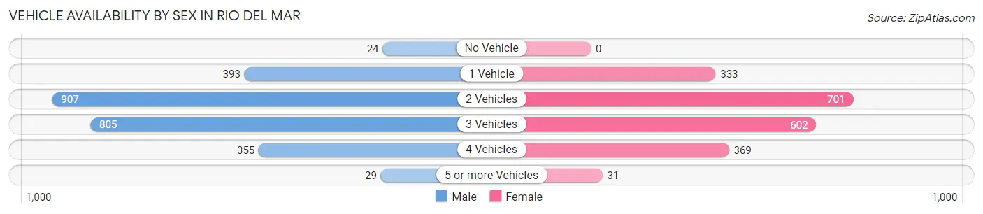 Vehicle Availability by Sex in Rio del Mar