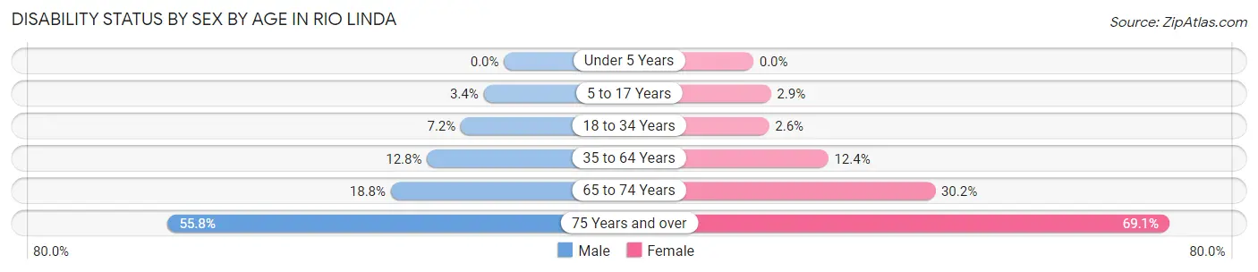 Disability Status by Sex by Age in Rio Linda