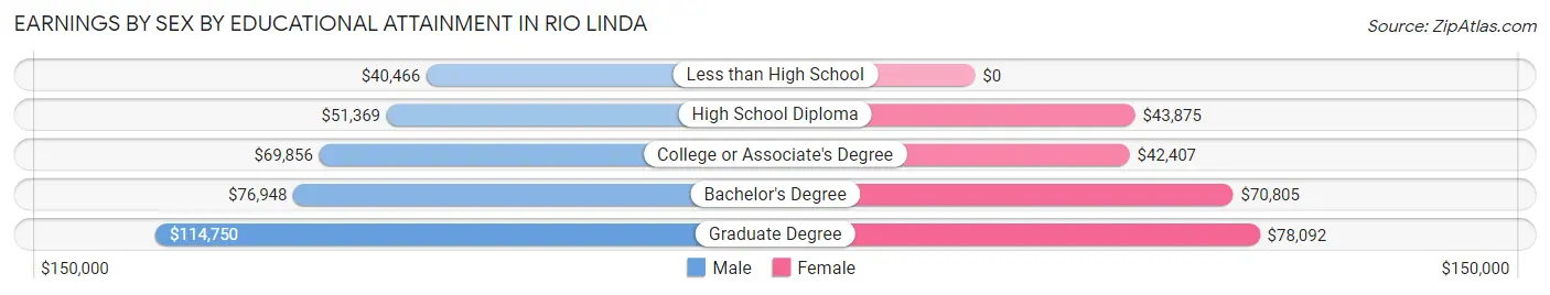 Earnings by Sex by Educational Attainment in Rio Linda