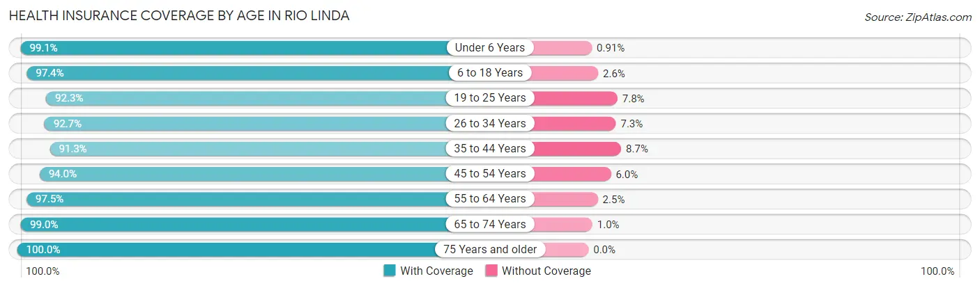 Health Insurance Coverage by Age in Rio Linda