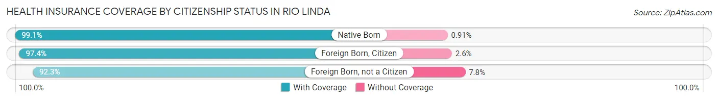 Health Insurance Coverage by Citizenship Status in Rio Linda