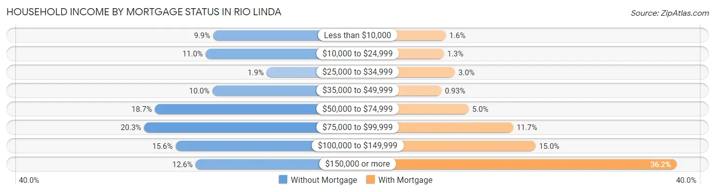 Household Income by Mortgage Status in Rio Linda