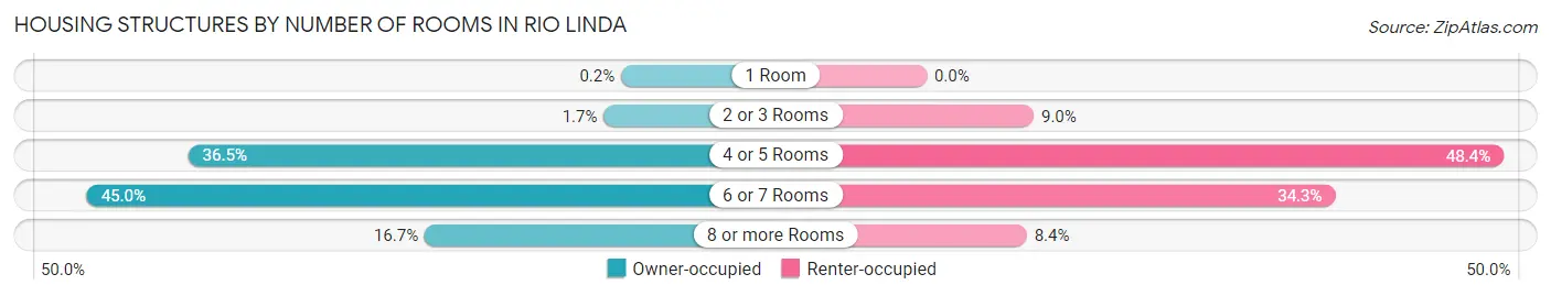 Housing Structures by Number of Rooms in Rio Linda