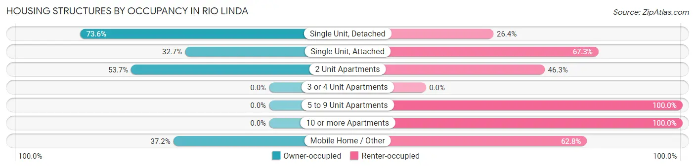 Housing Structures by Occupancy in Rio Linda