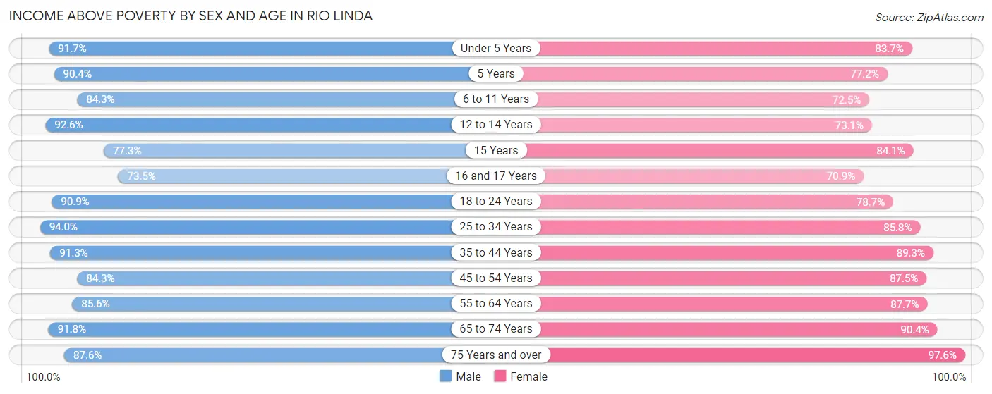 Income Above Poverty by Sex and Age in Rio Linda
