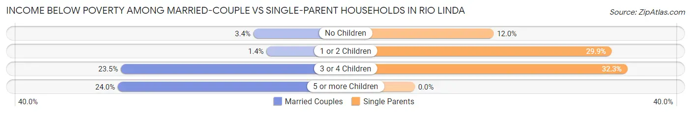 Income Below Poverty Among Married-Couple vs Single-Parent Households in Rio Linda