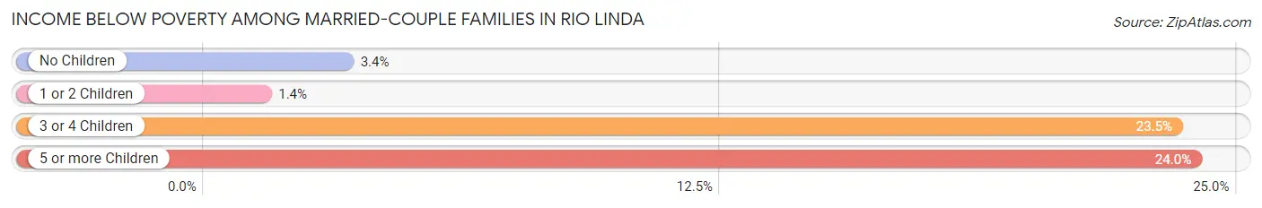 Income Below Poverty Among Married-Couple Families in Rio Linda