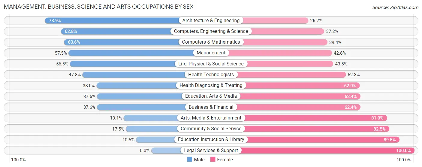 Management, Business, Science and Arts Occupations by Sex in Rio Linda