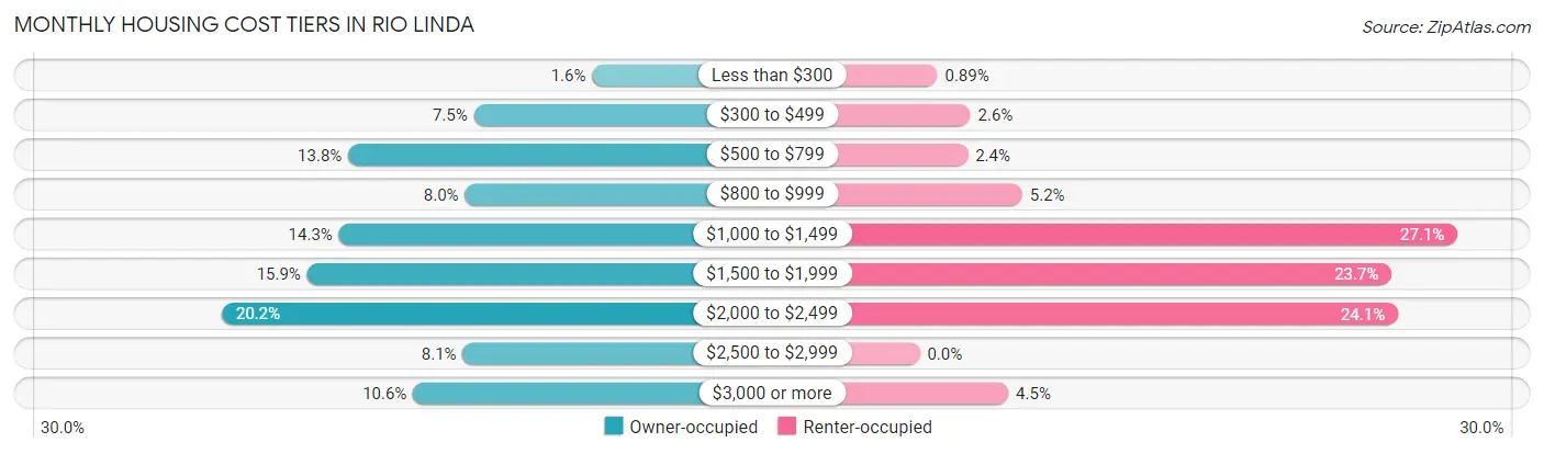 Monthly Housing Cost Tiers in Rio Linda
