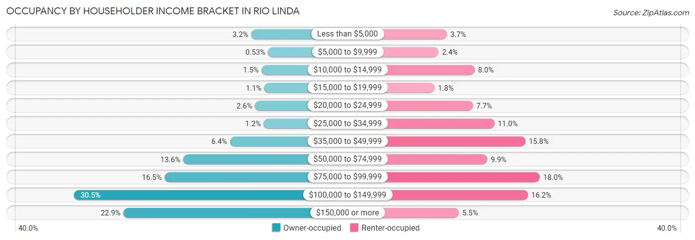 Occupancy by Householder Income Bracket in Rio Linda