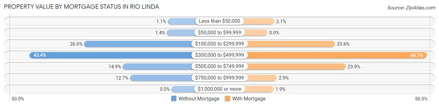 Property Value by Mortgage Status in Rio Linda