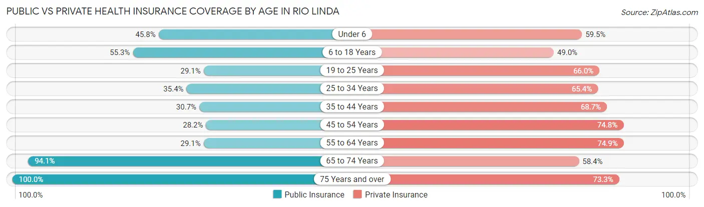Public vs Private Health Insurance Coverage by Age in Rio Linda