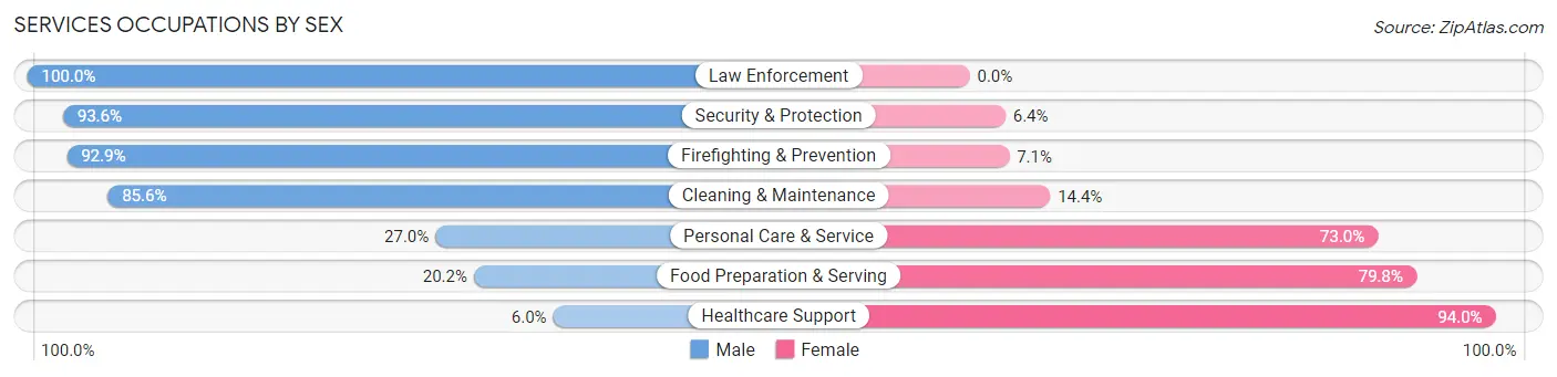 Services Occupations by Sex in Rio Linda