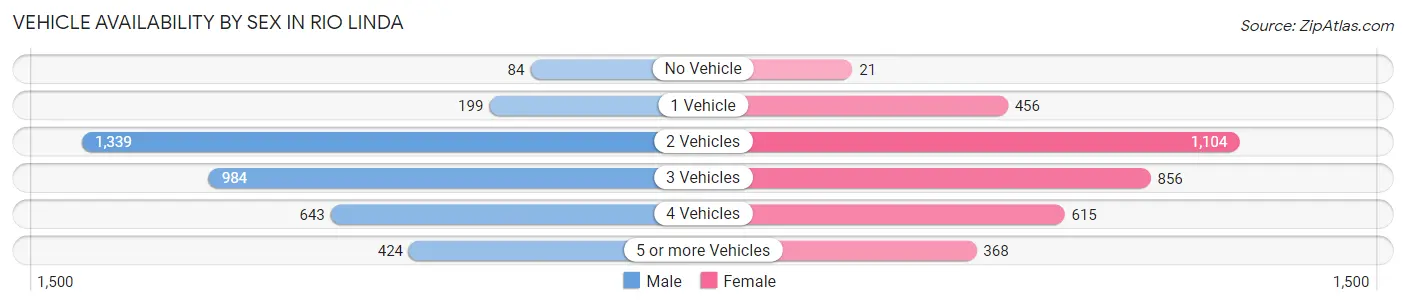 Vehicle Availability by Sex in Rio Linda