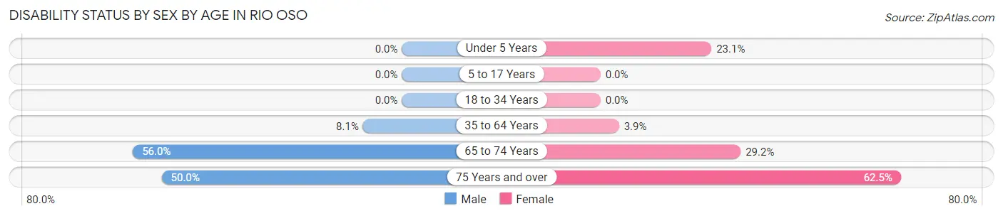 Disability Status by Sex by Age in Rio Oso