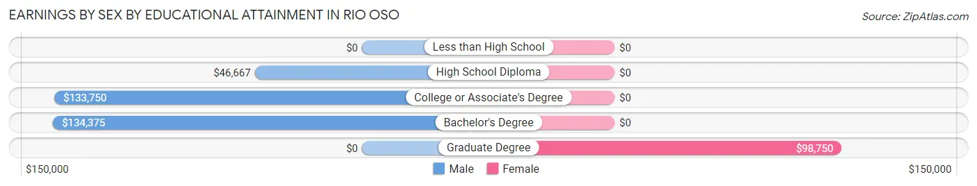 Earnings by Sex by Educational Attainment in Rio Oso