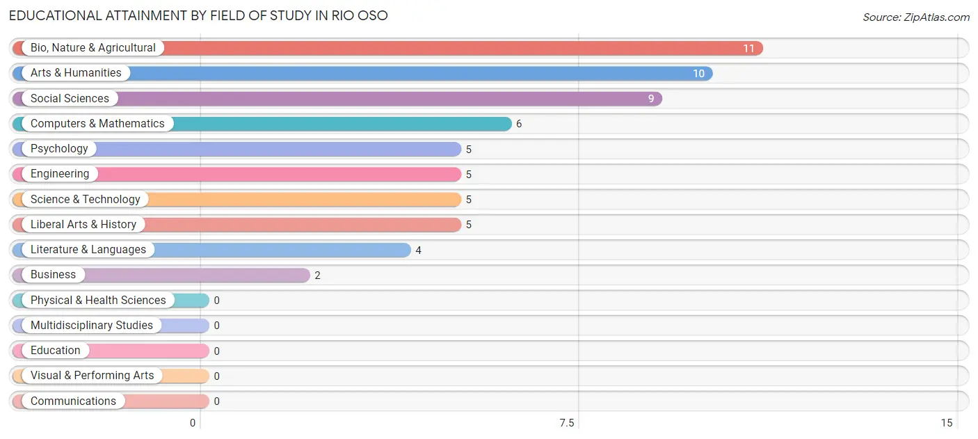 Educational Attainment by Field of Study in Rio Oso