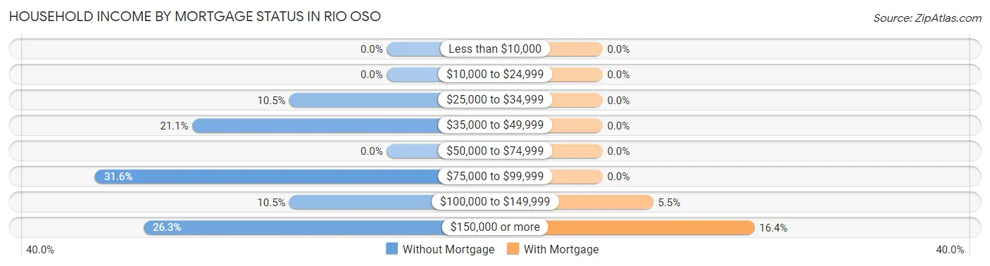 Household Income by Mortgage Status in Rio Oso