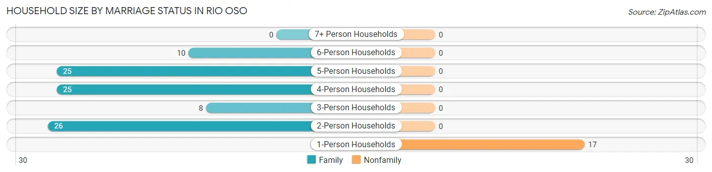 Household Size by Marriage Status in Rio Oso