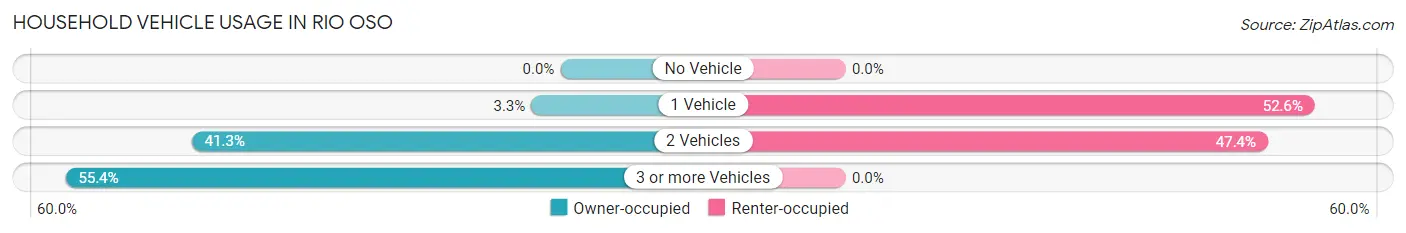 Household Vehicle Usage in Rio Oso