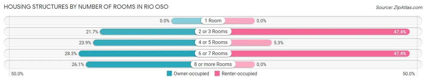 Housing Structures by Number of Rooms in Rio Oso